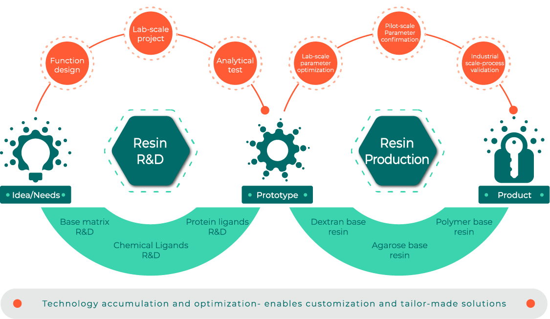 R&D and Production Platforms